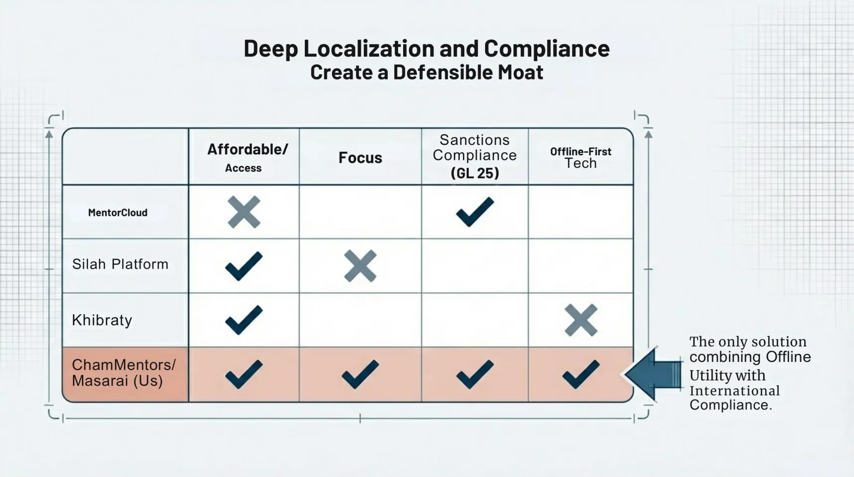مصفوفة مقارنة لعوامل الامتثال والتوطين