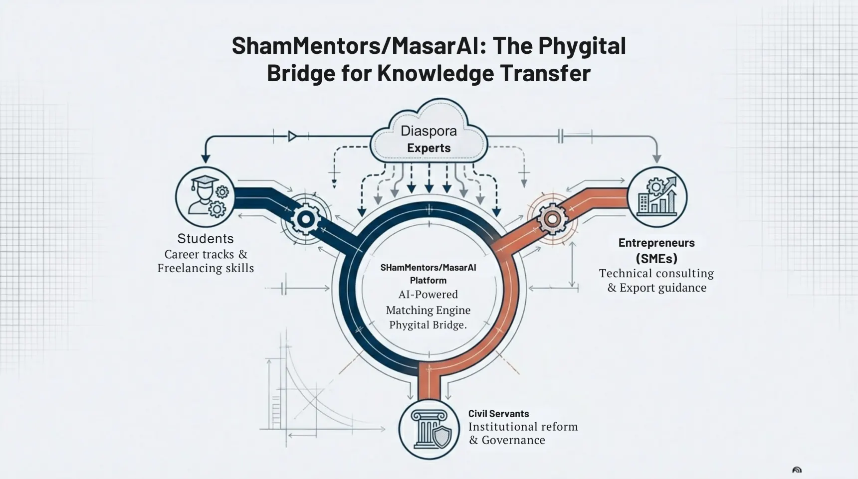 جسر رقمي يربط الخبرات والنتائج